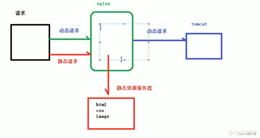 nginx 图片动静分离 nginx实现动静分离_nginx 图片动静分离