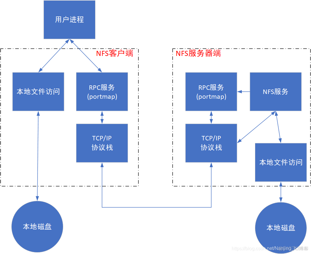 nfs 挂载自动断开时间排查 nfs开机挂载和自动挂载_配置文件_02