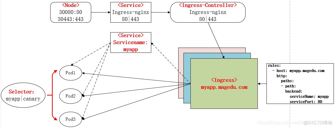 ingress 规则 ingressed_ingress 规则_04