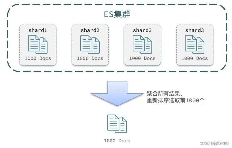 es搜索 匹配多个 es搜索类型_分布式_08