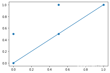 skleam preprocessing 是spss分析吗 sklearn average precision_折线_13