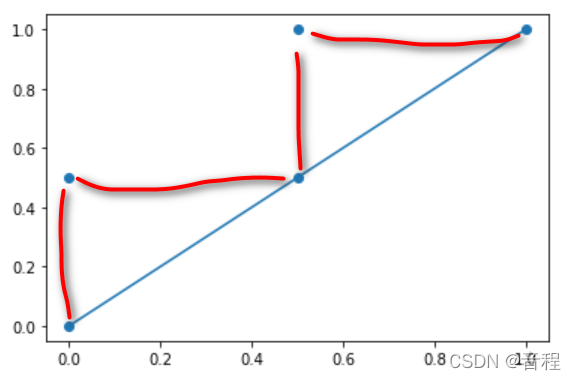 skleam preprocessing 是spss分析吗 sklearn average precision_折线_14