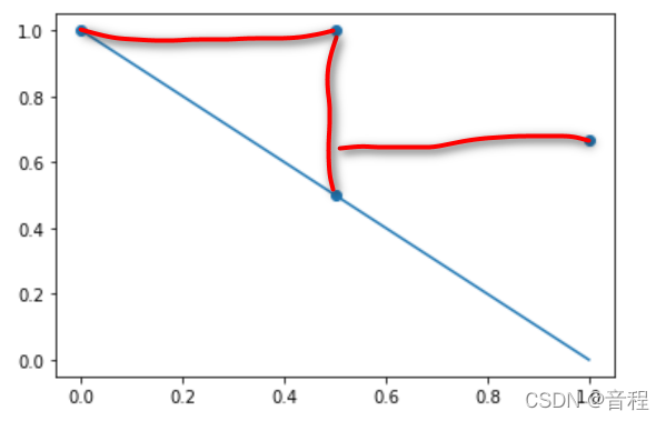 skleam preprocessing 是spss分析吗 sklearn average precision_折线_19