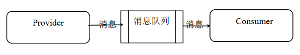 rabbitmq 消息队列创建 rabbitmq如何创建队列_大数据_04