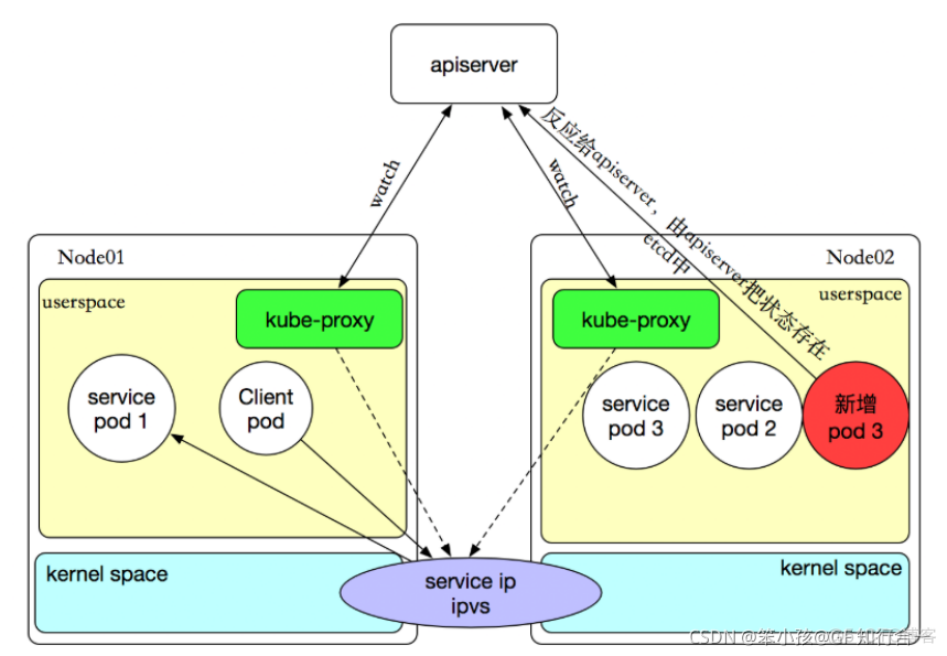 k8s服务器开机 容器自动启动 k8s重启service_docker_32