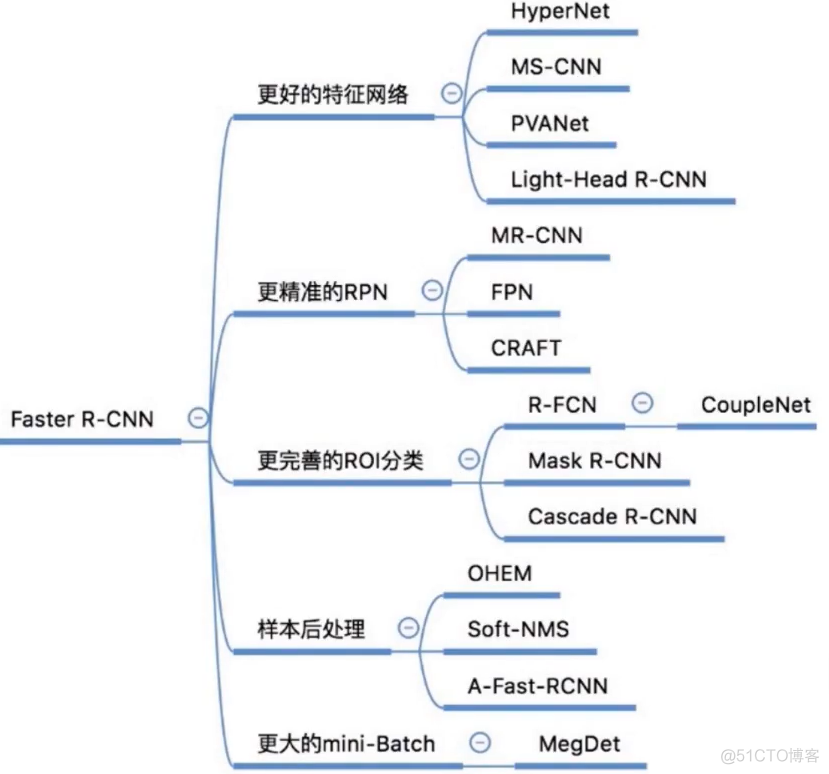 fastrcnn标准写法 faster rcnn介绍_目标检测_13