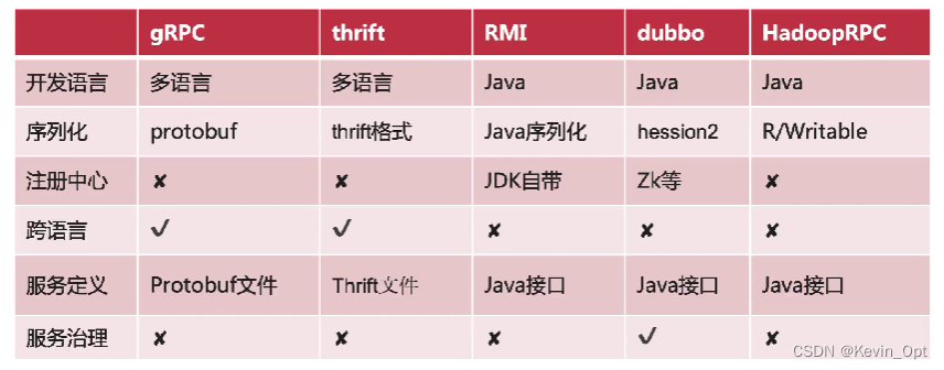 我手写了一个RPC框架成功帮助读者斩获字节阿里等大厂offer 手写rpc框架 java架构_网络协议_03