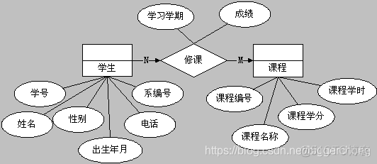 关系型数据库的构建逻辑 关系型数据库设计步骤_数据库_03