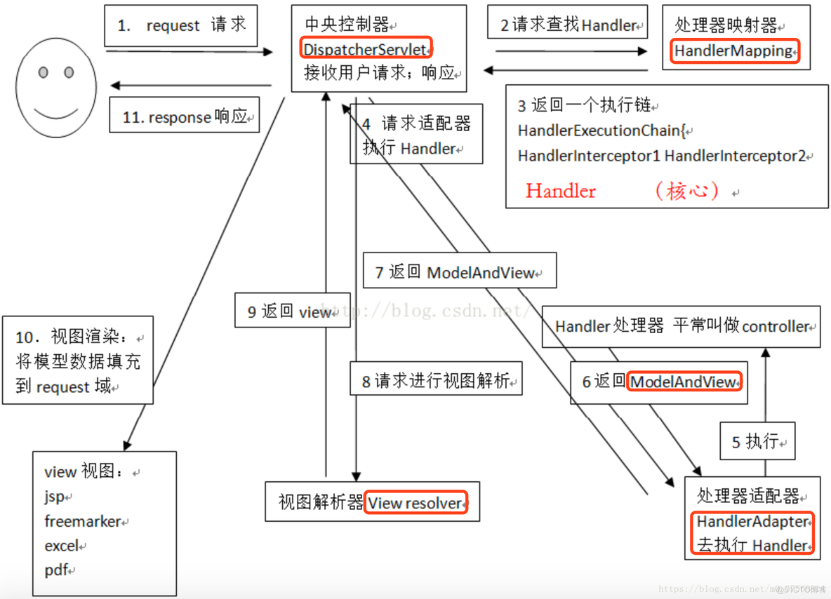 spring mvc第一次请求比较慢 springmvc请求流程图解_配置文件