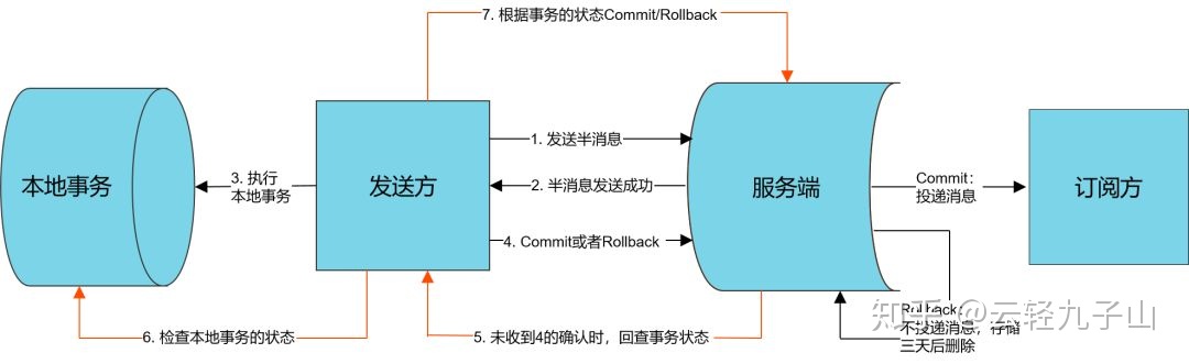 mq监听和spring事件监听的区别 mq监听原理_rocket mq 监听端口_05