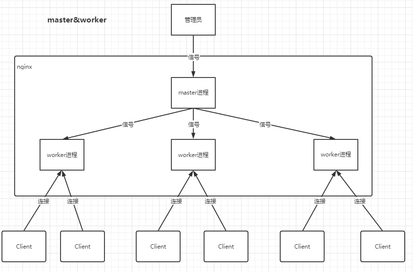 linux nginx有多个进程 nginx两个进程_服务器