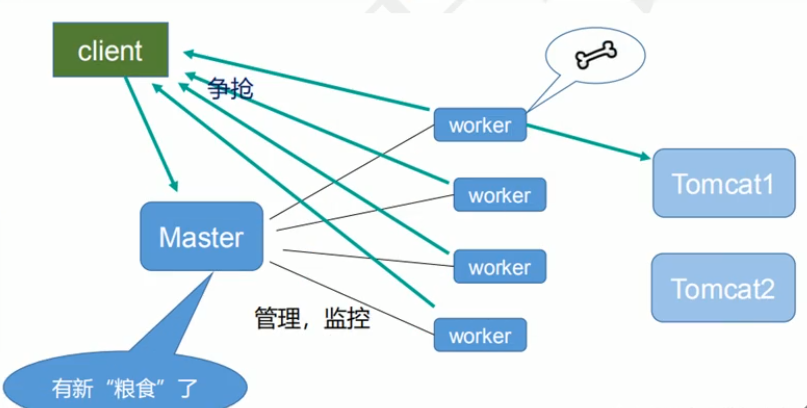 linux nginx有多个进程 nginx两个进程_linux nginx有多个进程_04