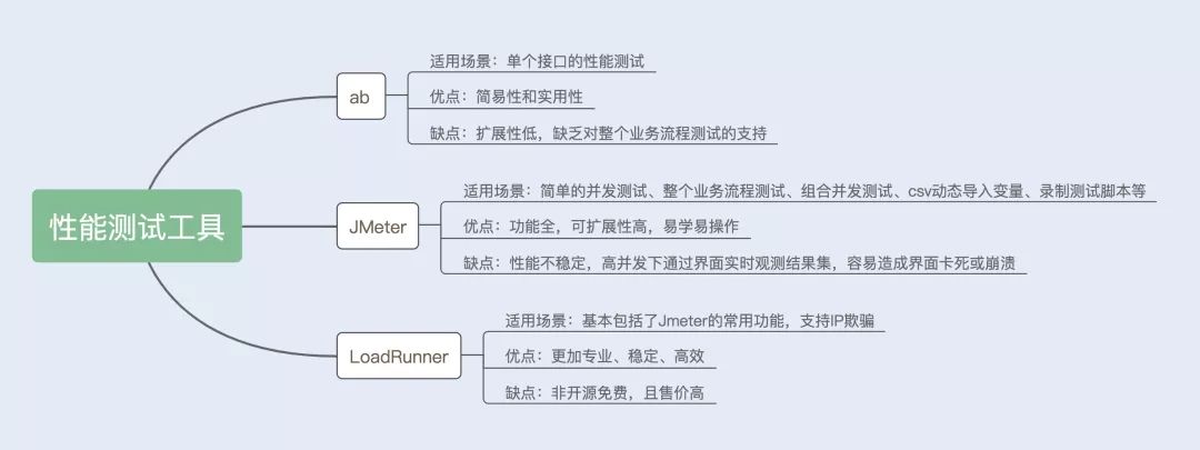 go test并发性能测试 性能并发测试工具_go test并发性能测试_10