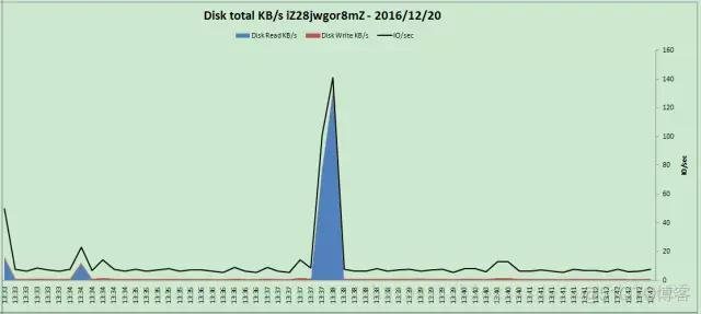 linux监控磁盘io命令 linux 磁盘监控_ios_06
