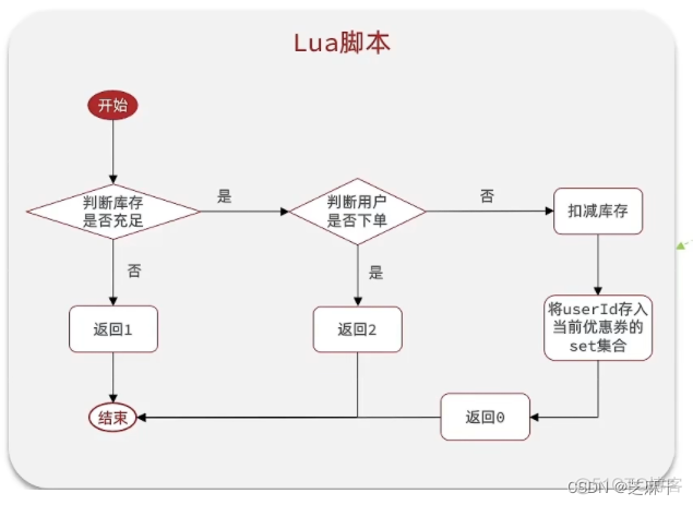 RSemaphore 秒杀业务 秒杀业务流程图_数据库_04