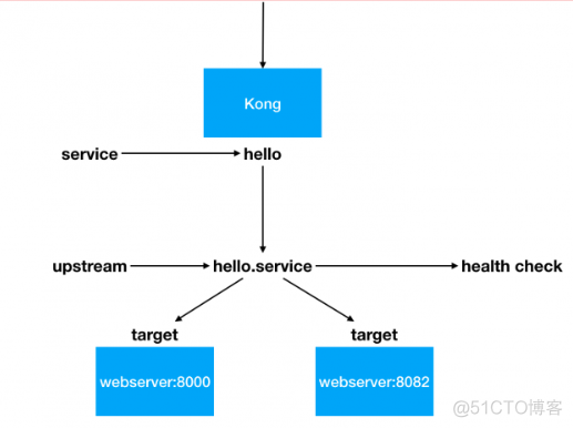 nas负载均衡高可用 负载均衡和高可用_Web_03