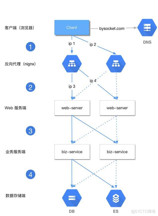 nas负载均衡高可用 负载均衡和高可用_反向代理_05