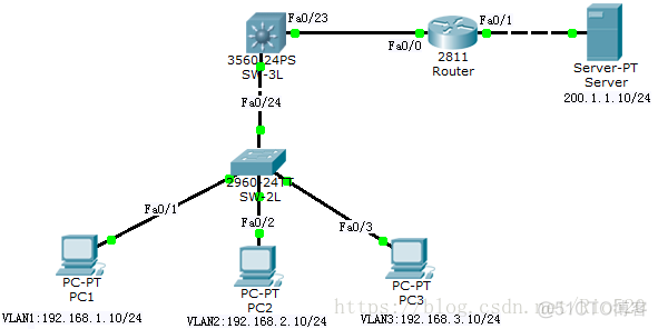 三层接口配置vlan 三层交换vlan之间如何通信_三层交换机_02