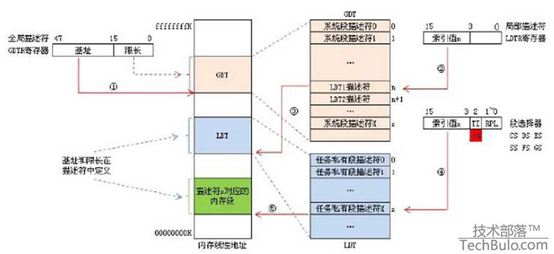 内核内存highmem地址到物理地址 内核空间物理地址_描述符_07