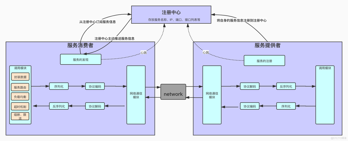 spring rpc远程调用 rpc远程调用原理_RPC