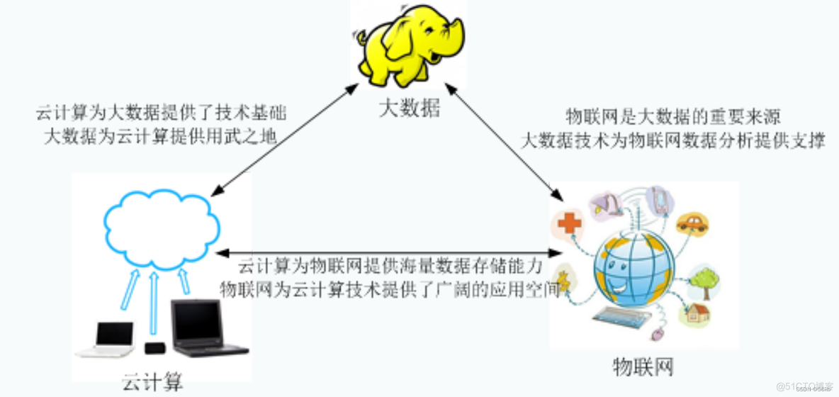 工业物联网大数据智能处理课程心得 物联网大数据技术_大数据_02