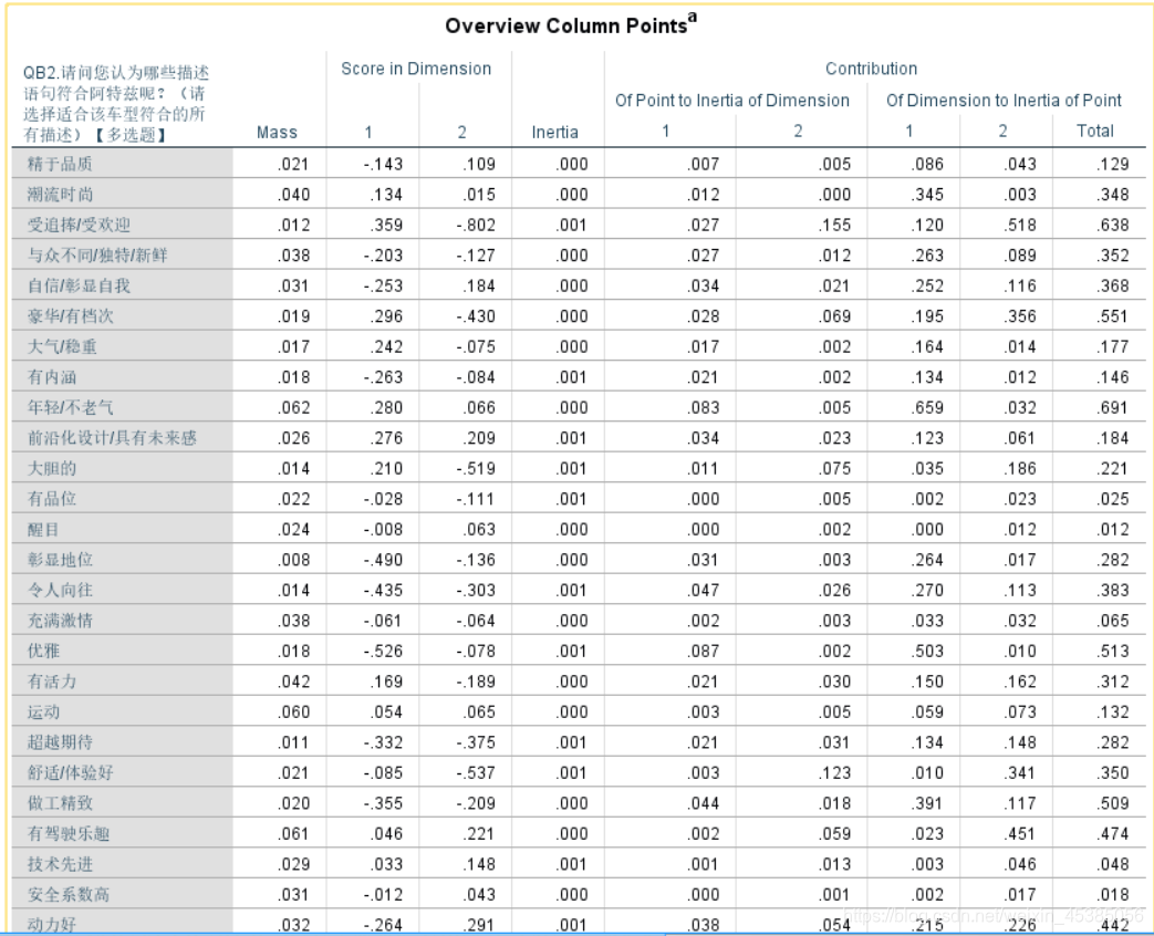 对应分析 correspondence analysis 对应分析spss操作_单选_20