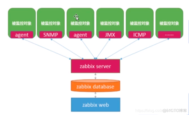 zabbix 监控其他服务器的udp端口 zabbix监控linux服务器_数据