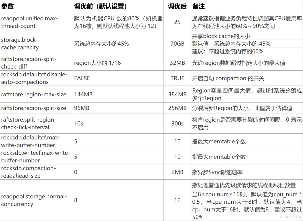 tempdb读写很大 tidb读写性能_tempdb读写很大