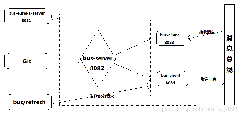 springboot 消息通知框架 springboot消息总线_springboot 消息通知框架