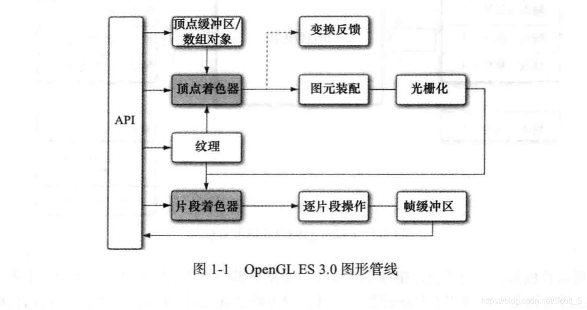 opengles 怎么渲染文字 opengl渲染流程_光栅化