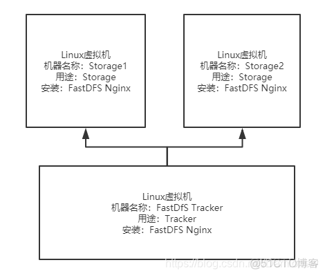 centos inotifywait忽略目录 centos initramfs_服务器