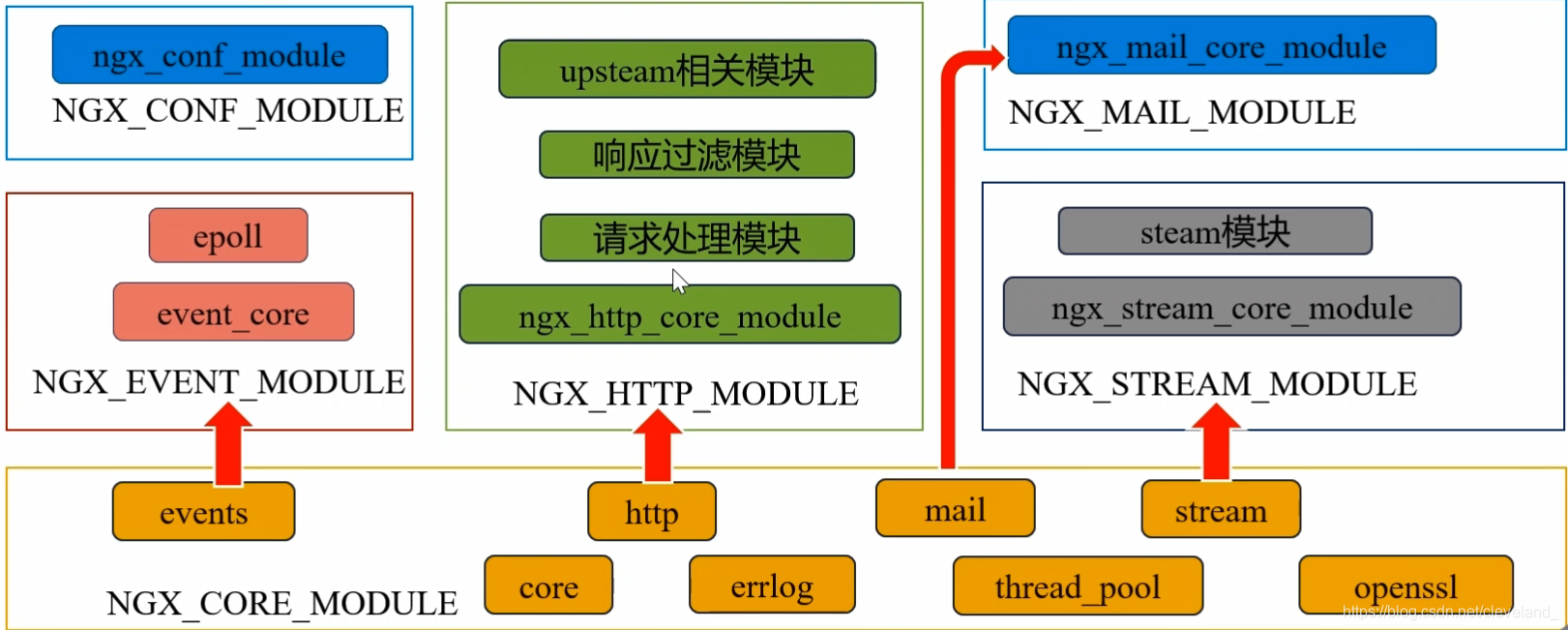 nginx阻止options nginx 阻塞_非阻塞_03