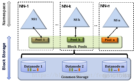 hdfs的发明者是谁 hdfs federation_hdfs的发明者是谁_02