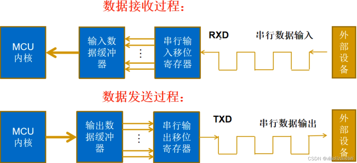 Dtrace脚本监控串口 串口监控原理_stm32