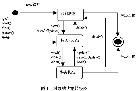 EWAHCompressedBitmap 持久化 hibernate持久化对象状态_数据库