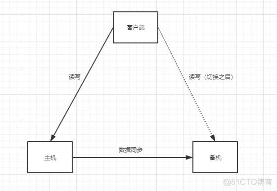 zabbix 6 高可用集群 集群和高可用_分布式_02