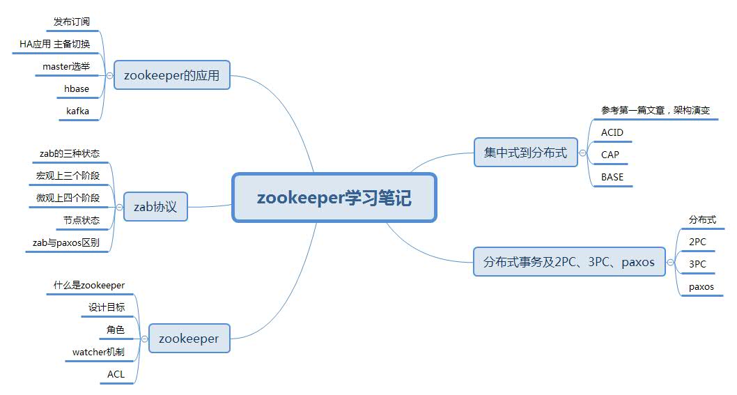 分布式协调服务ZooKeeper原理 分布式协调框架_分布式协调服务ZooKeeper原理