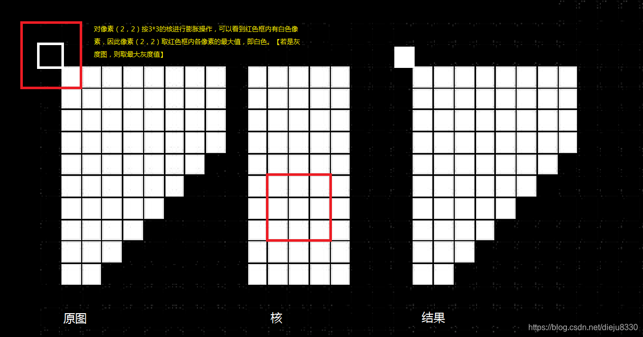 opencv膨胀腐蚀圆 opencv图像腐蚀和膨胀_最小值_03