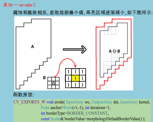 opencv膨胀腐蚀圆 opencv图像腐蚀和膨胀_opencv膨胀腐蚀圆_04