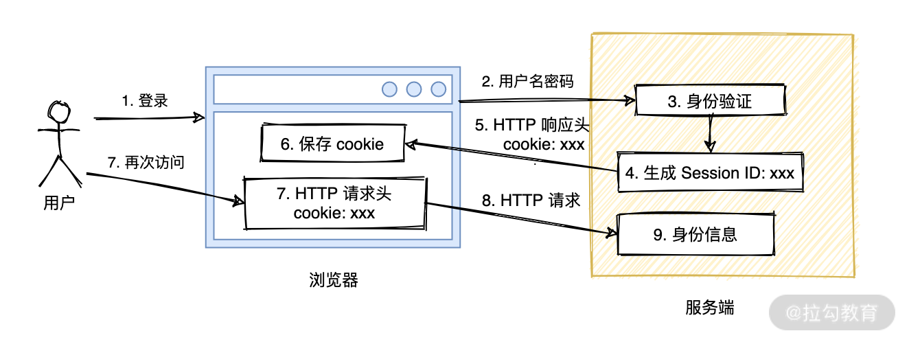 gin 用户注册身份认证 身份认证系统注册_java