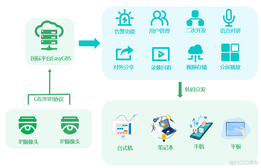 用API接口 监控设备对接平台的对接流程 监控平台对接方案_信令_02