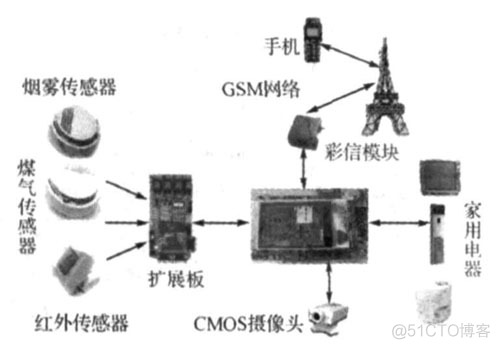 智能安全家居监控系统的核心是什么 智能家居安防监控系统_sms