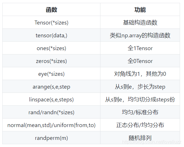 torchvision相当于TensorFlow中的什么 torch.tensor的功能_数据