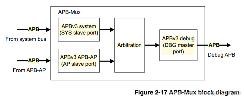 coresight 使用 coresight dap_jtag_05