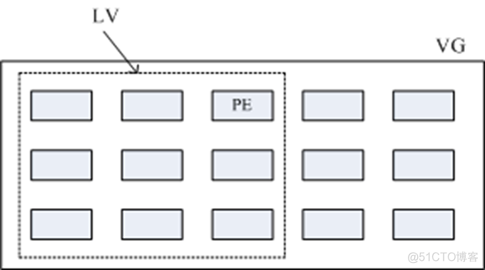 centos逻辑卷调整分区大小 linux逻辑卷pe_数据