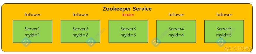 zookeeper leader 选举 51cto zookeeper选举流程_覆写