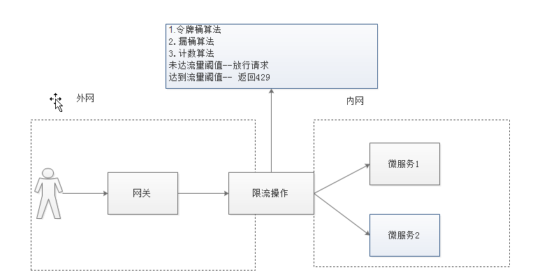 gateway网关限流 KeyResolver 网关限流和业务限流_spring