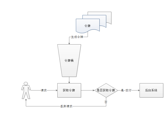 gateway网关限流 KeyResolver 网关限流和业务限流_网关_02