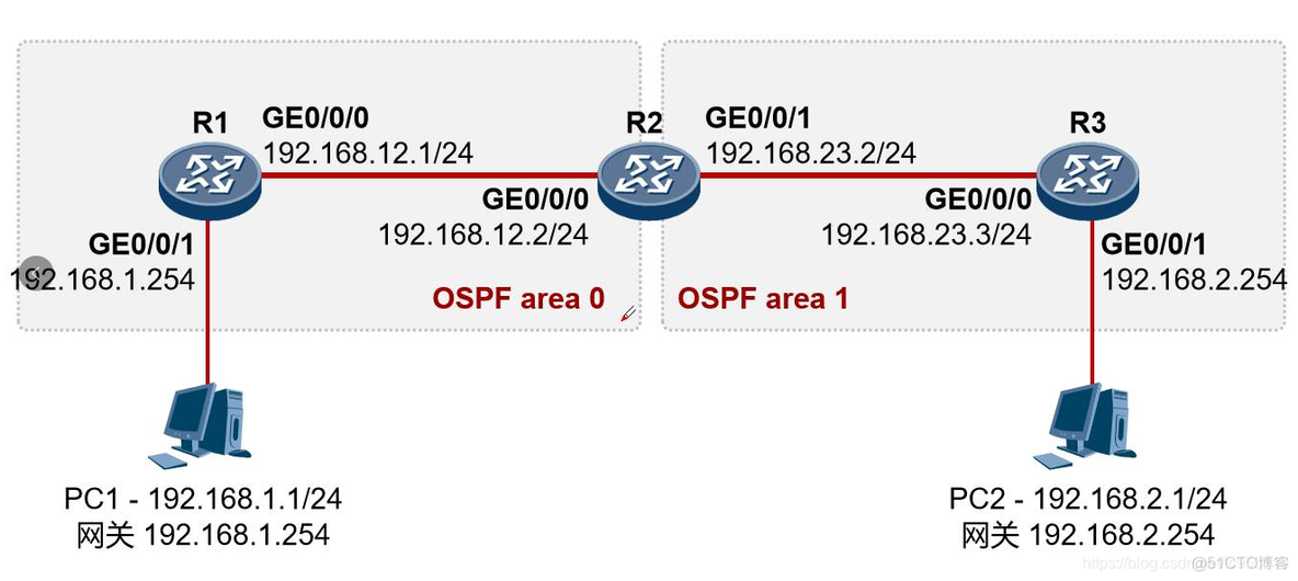 OSPF DN位检查 ospf dn置位_值类型