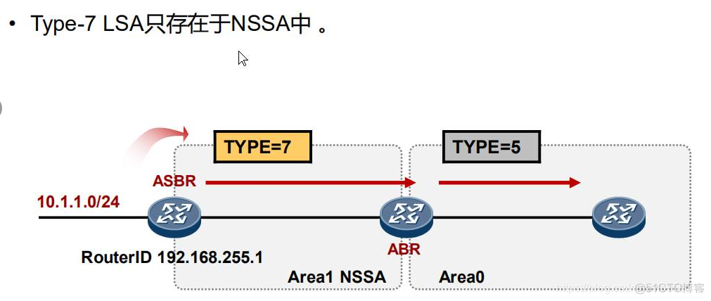 OSPF DN位检查 ospf dn置位_OSPF DN位检查_11